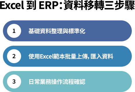 Excel 資料轉入 ERP 三步驟：先整理標準化基礎資料，再用批量上傳模板匯入，最後啟動系統並確認流程，確保順利導入與自動化管理。